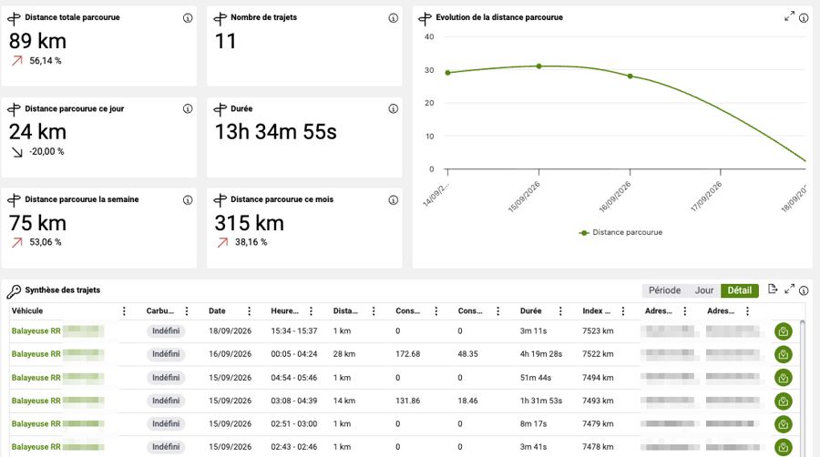 Tableau de bord SoFleet : distances, durées et synthèse des trajets